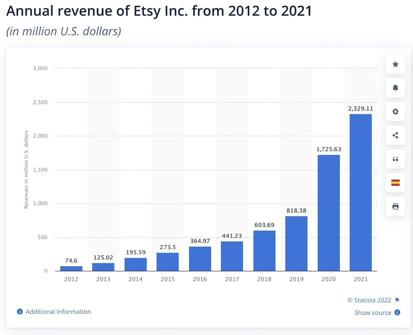 Chart of Etsy revenue over time. 