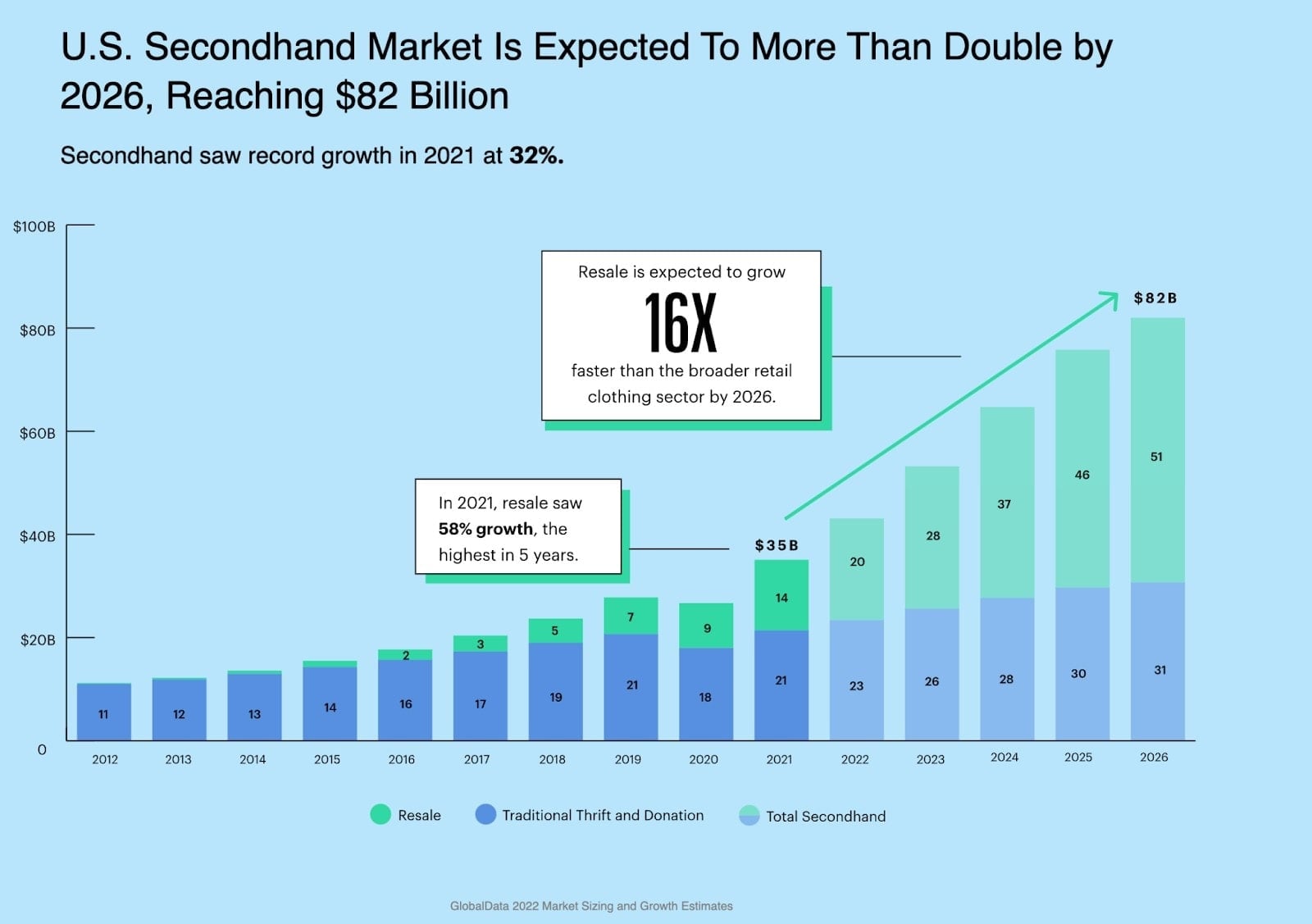 Chart showing the volume of the secondhand goods market over time.